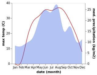 temperature and rainfall during the year in Glubokiy