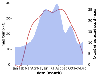 temperature and rainfall during the year in Kashary