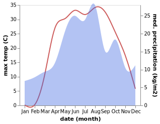 temperature and rainfall during the year in Kazanskaya