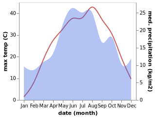 temperature and rainfall during the year in Konstantinovsk