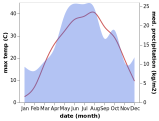 temperature and rainfall during the year in Krasnoyarskaya