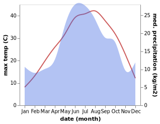 temperature and rainfall during the year in Letnik