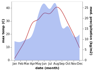 temperature and rainfall during the year in Matveyev Kurgan