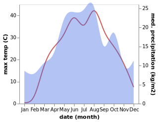 temperature and rainfall during the year in Oblivskaya