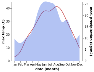 temperature and rainfall during the year in Orlovskiy