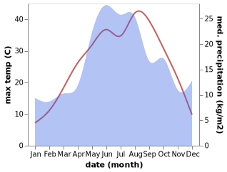 temperature and rainfall during the year in Rostov-on-Don