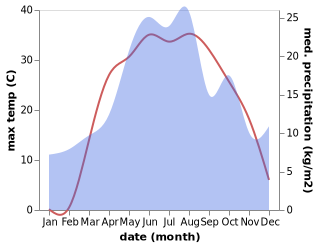 temperature and rainfall during the year in Veshenskaya