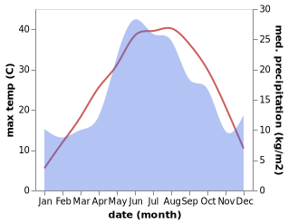 temperature and rainfall during the year in Yegorlykskaya