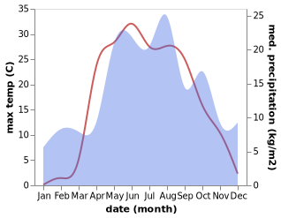 temperature and rainfall during the year in Muromtsevo