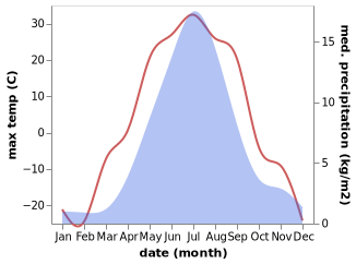 temperature and rainfall during the year in Nezhdaninskoe