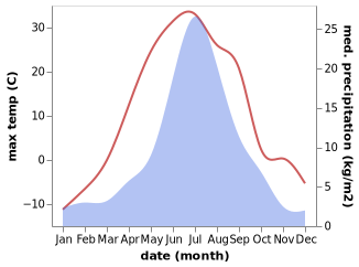 temperature and rainfall during the year in Almaznyy