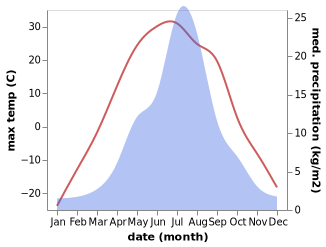 temperature and rainfall during the year in Amga