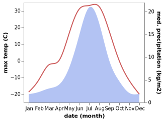 temperature and rainfall during the year in Aykhal