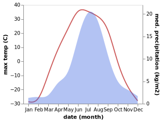 temperature and rainfall during the year in Batagay