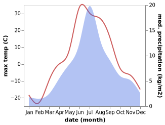 temperature and rainfall during the year in Chokurdakh