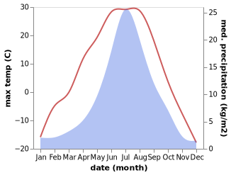 temperature and rainfall during the year in Chul'man