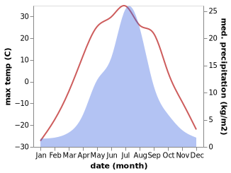 temperature and rainfall during the year in Churapcha