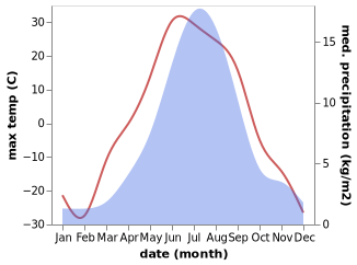 temperature and rainfall during the year in Deputatskiy