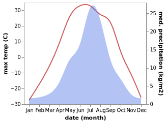 temperature and rainfall during the year in Kangalassy