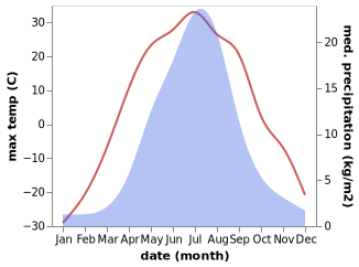 temperature and rainfall during the year in Khandyga