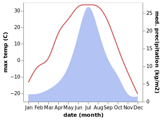 temperature and rainfall during the year in Khani