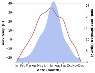 temperature and rainfall during the year in Khatassy