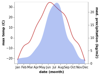 temperature and rainfall during the year in Kysyl-Syr