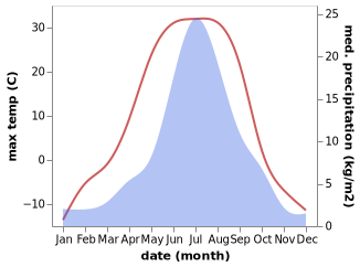 temperature and rainfall during the year in Lebedinyy