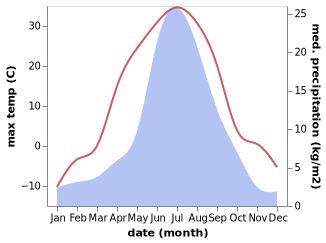 temperature and rainfall during the year in Lensk