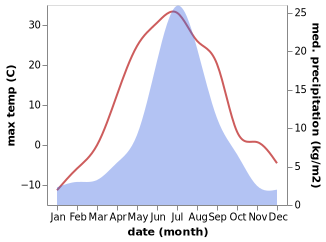 temperature and rainfall during the year in Mirnyy