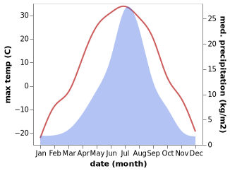 temperature and rainfall during the year in Mokhsogollokh