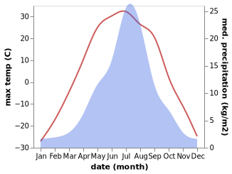 temperature and rainfall during the year in Namtsy