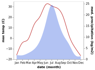 temperature and rainfall during the year in Neryungri