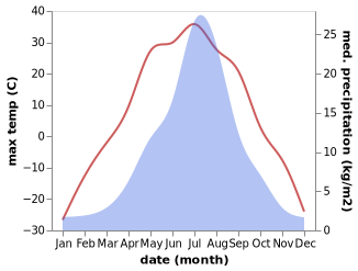 temperature and rainfall during the year in Nizhniy Bestyakh