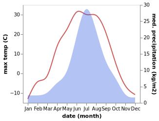 temperature and rainfall during the year in Nizhniy Kuranakh