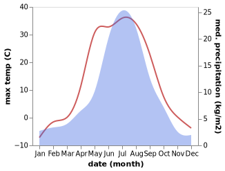 temperature and rainfall during the year in Peleduy