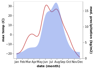 temperature and rainfall during the year in Saskylakh