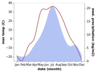 temperature and rainfall during the year in Srednekolymsk