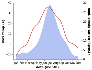 temperature and rainfall during the year in Suntar