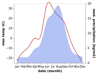 temperature and rainfall during the year in Tiksi