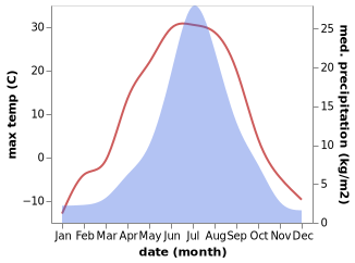 temperature and rainfall during the year in Tommot