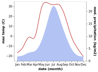 temperature and rainfall during the year in Udachnyy