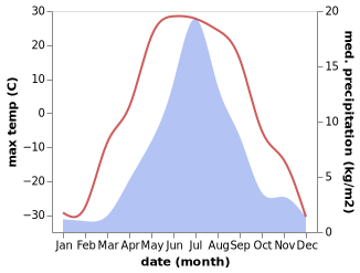 temperature and rainfall during the year in Ust'-Nera