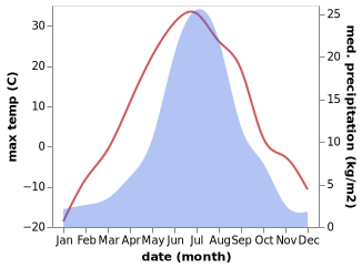 temperature and rainfall during the year in Verkhnevilyuysk