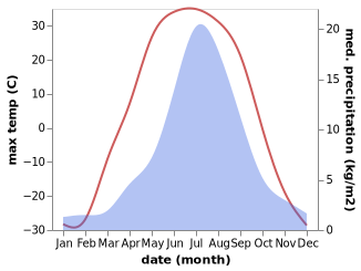 temperature and rainfall during the year in Verkhoyansk