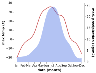 temperature and rainfall during the year in Vilyuysk