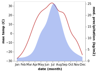 temperature and rainfall during the year in Ytyk-Kyuyël'