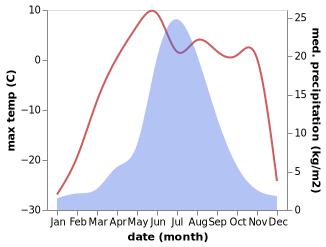 temperature and rainfall during the year in Zhigansk