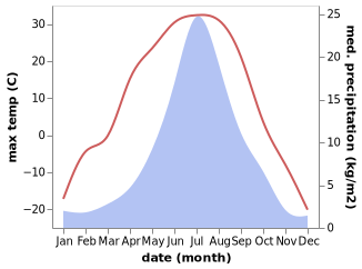 temperature and rainfall during the year in Zolotinka