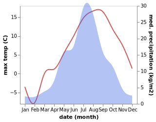 temperature and rainfall during the year in Aleksandrovsk-Sakhalinskiy